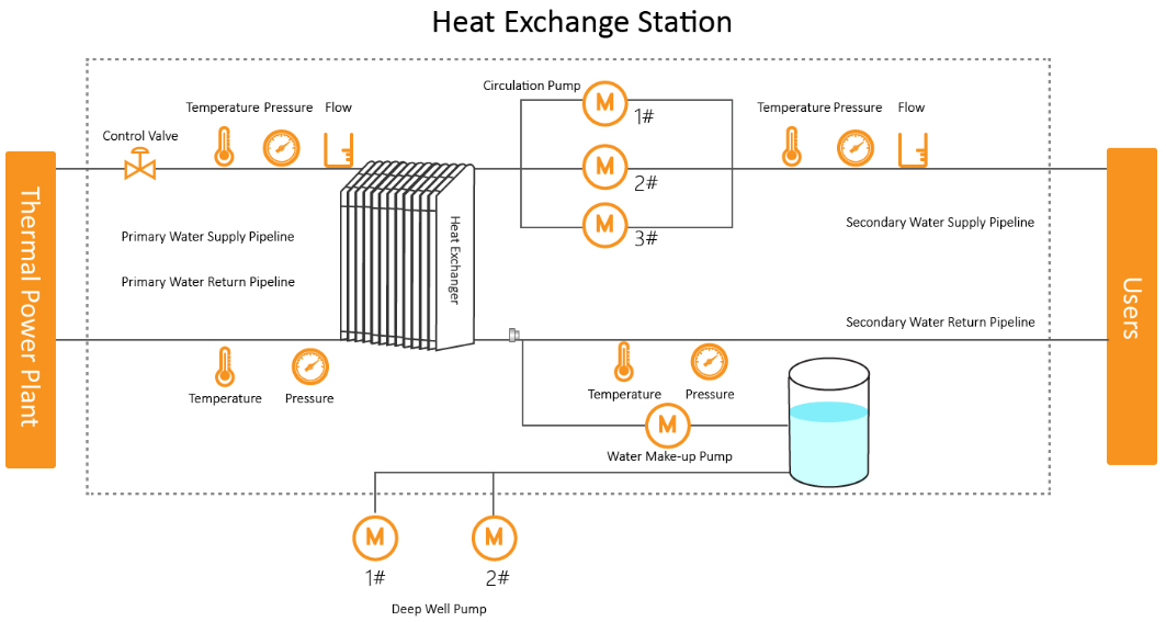 Plate Heat Exchange Station
